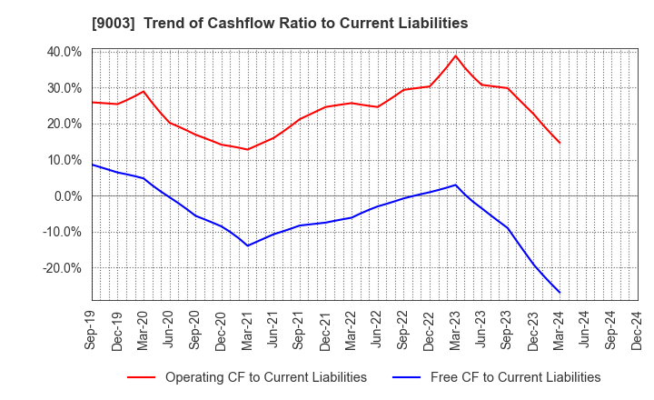 9003 Sotetsu Holdings, Inc.: Trend of Cashflow Ratio to Current Liabilities