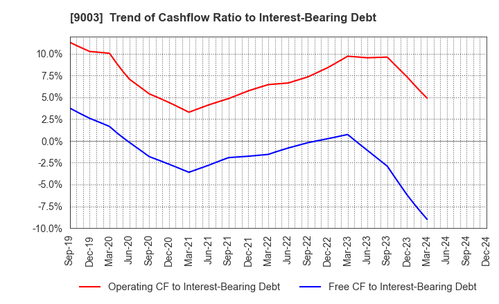 9003 Sotetsu Holdings, Inc.: Trend of Cashflow Ratio to Interest-Bearing Debt