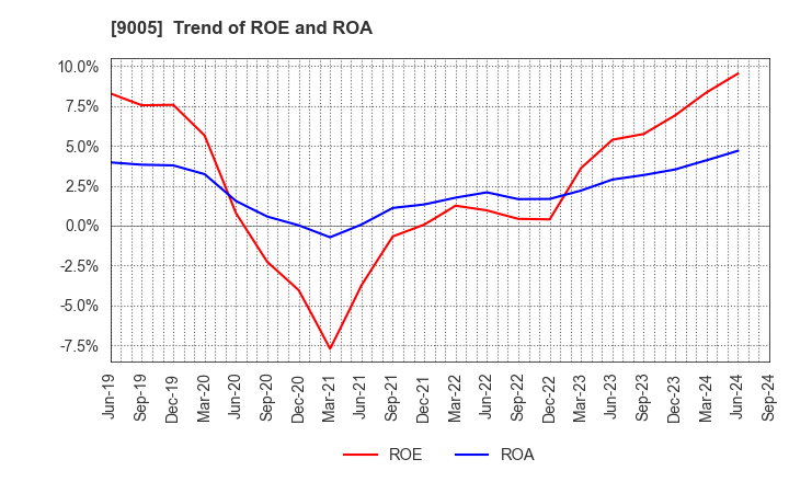 9005 TOKYU CORPORATION: Trend of ROE and ROA