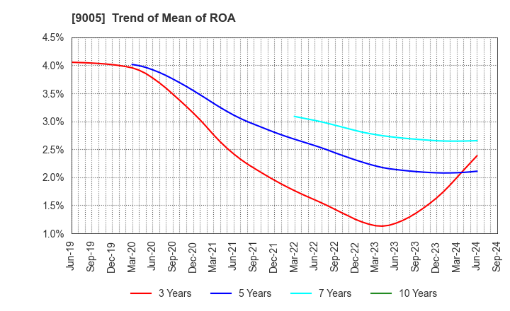 9005 TOKYU CORPORATION: Trend of Mean of ROA