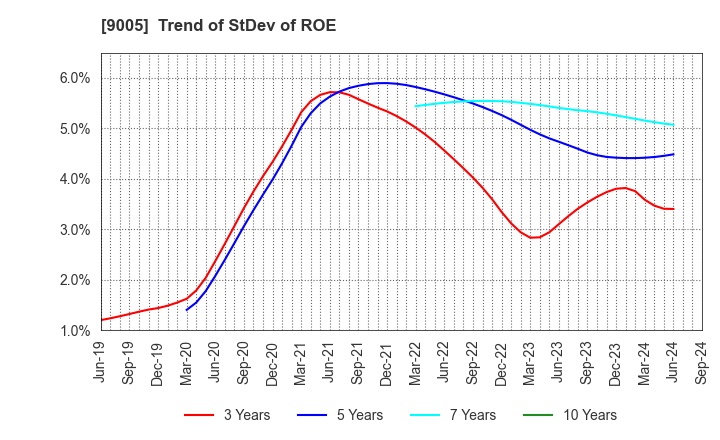 9005 TOKYU CORPORATION: Trend of StDev of ROE