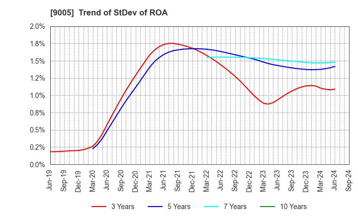 9005 TOKYU CORPORATION: Trend of StDev of ROA