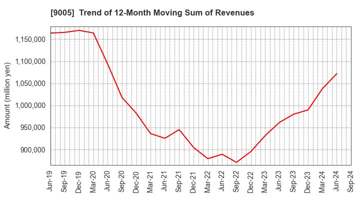 9005 TOKYU CORPORATION: Trend of 12-Month Moving Sum of Revenues