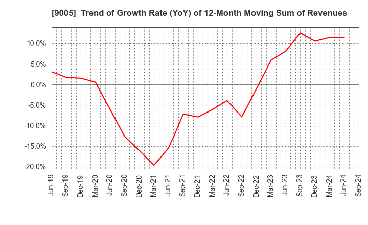 9005 TOKYU CORPORATION: Trend of Growth Rate (YoY) of 12-Month Moving Sum of Revenues