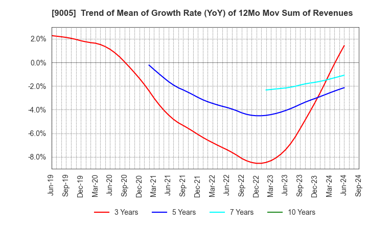 9005 TOKYU CORPORATION: Trend of Mean of Growth Rate (YoY) of 12Mo Mov Sum of Revenues