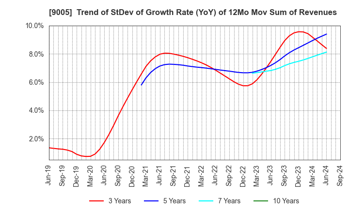 9005 TOKYU CORPORATION: Trend of StDev of Growth Rate (YoY) of 12Mo Mov Sum of Revenues