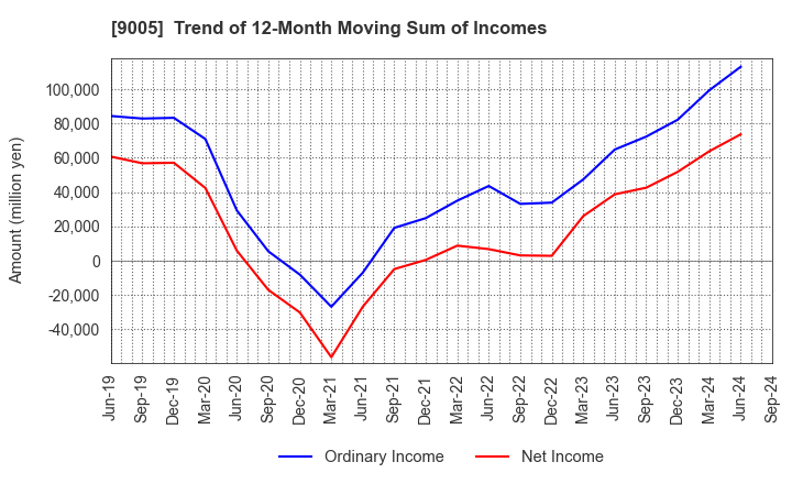 9005 TOKYU CORPORATION: Trend of 12-Month Moving Sum of Incomes