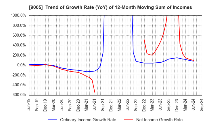 9005 TOKYU CORPORATION: Trend of Growth Rate (YoY) of 12-Month Moving Sum of Incomes