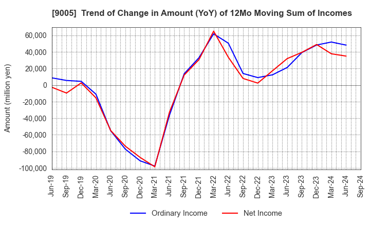 9005 TOKYU CORPORATION: Trend of Change in Amount (YoY) of 12Mo Moving Sum of Incomes