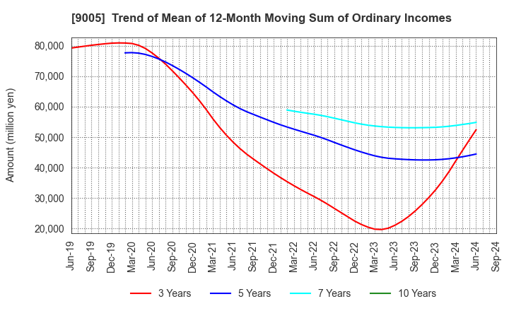 9005 TOKYU CORPORATION: Trend of Mean of 12-Month Moving Sum of Ordinary Incomes