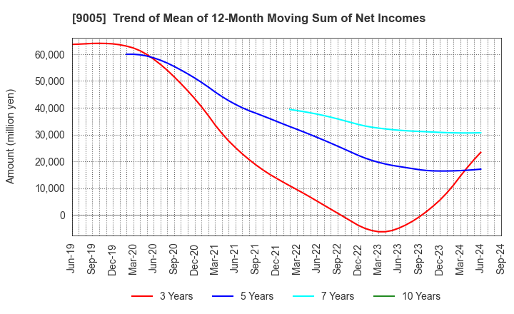 9005 TOKYU CORPORATION: Trend of Mean of 12-Month Moving Sum of Net Incomes