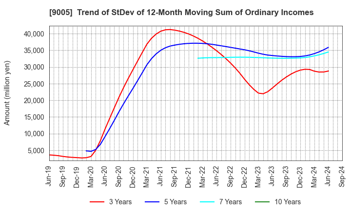 9005 TOKYU CORPORATION: Trend of StDev of 12-Month Moving Sum of Ordinary Incomes