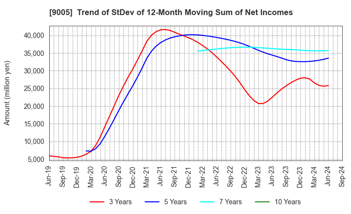 9005 TOKYU CORPORATION: Trend of StDev of 12-Month Moving Sum of Net Incomes