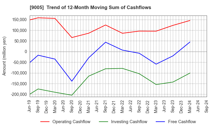 9005 TOKYU CORPORATION: Trend of 12-Month Moving Sum of Cashflows