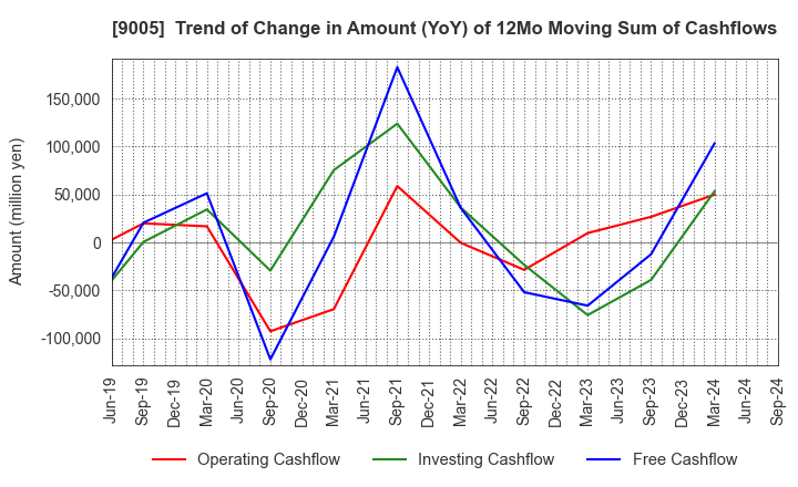 9005 TOKYU CORPORATION: Trend of Change in Amount (YoY) of 12Mo Moving Sum of Cashflows