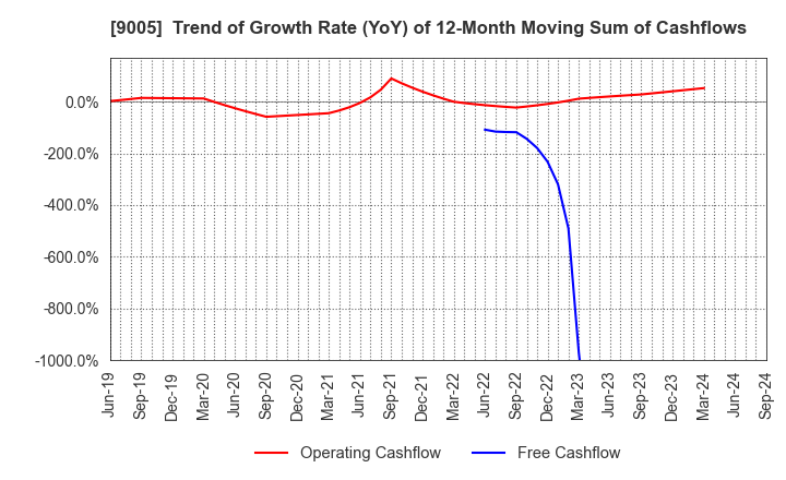 9005 TOKYU CORPORATION: Trend of Growth Rate (YoY) of 12-Month Moving Sum of Cashflows