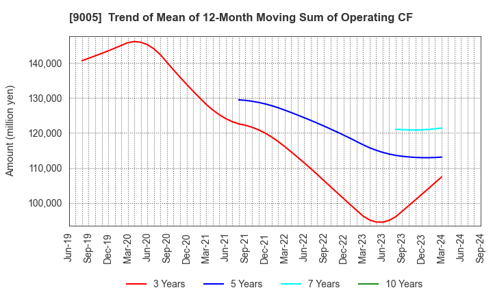 9005 TOKYU CORPORATION: Trend of Mean of 12-Month Moving Sum of Operating CF