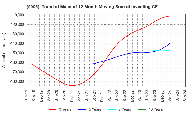 9005 TOKYU CORPORATION: Trend of Mean of 12-Month Moving Sum of Investing CF