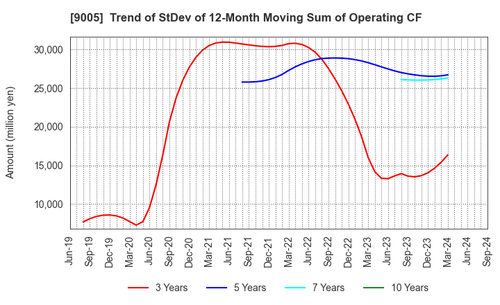 9005 TOKYU CORPORATION: Trend of StDev of 12-Month Moving Sum of Operating CF