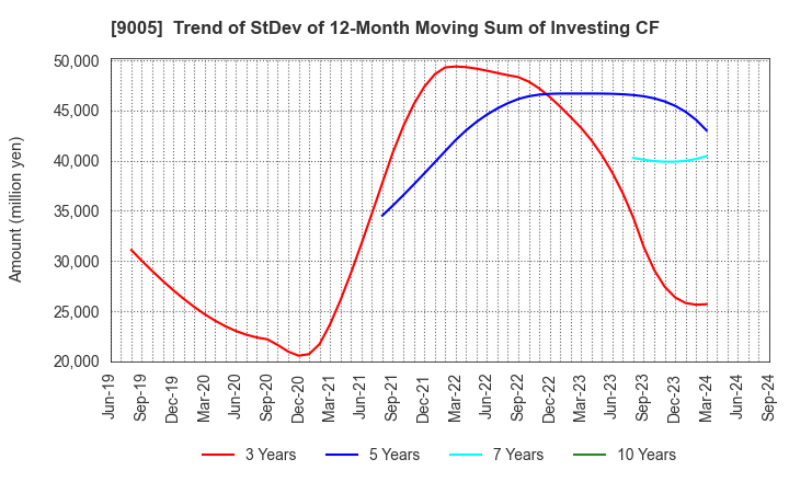 9005 TOKYU CORPORATION: Trend of StDev of 12-Month Moving Sum of Investing CF