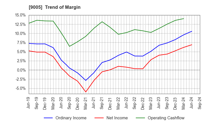 9005 TOKYU CORPORATION: Trend of Margin