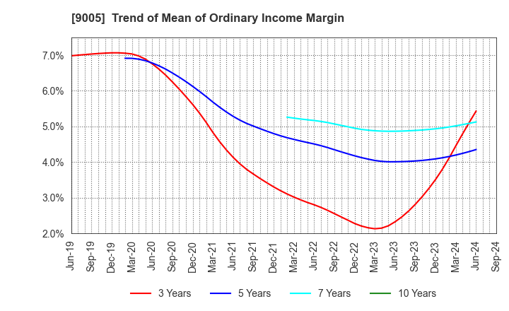 9005 TOKYU CORPORATION: Trend of Mean of Ordinary Income Margin