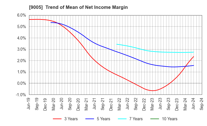 9005 TOKYU CORPORATION: Trend of Mean of Net Income Margin