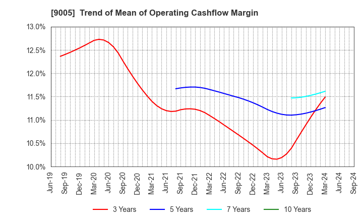 9005 TOKYU CORPORATION: Trend of Mean of Operating Cashflow Margin