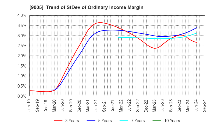 9005 TOKYU CORPORATION: Trend of StDev of Ordinary Income Margin