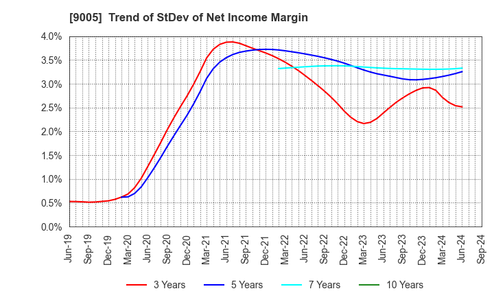 9005 TOKYU CORPORATION: Trend of StDev of Net Income Margin