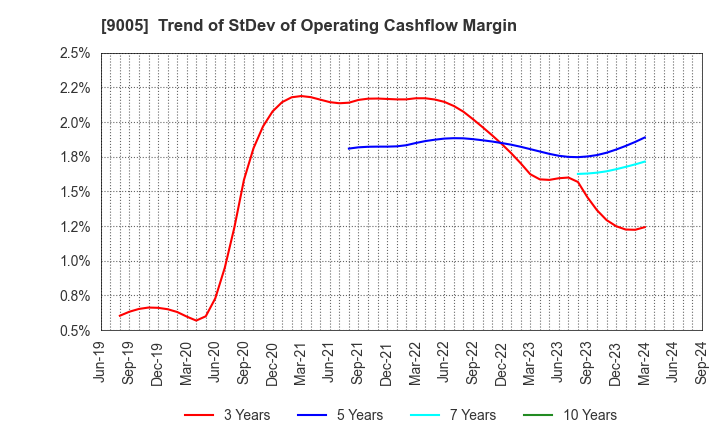 9005 TOKYU CORPORATION: Trend of StDev of Operating Cashflow Margin