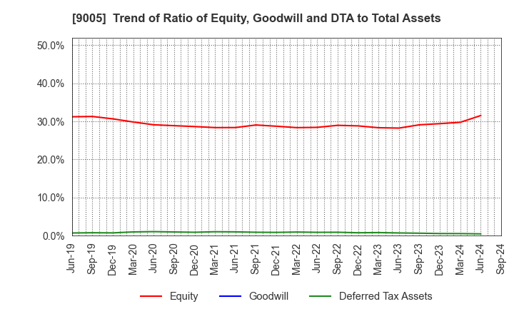 9005 TOKYU CORPORATION: Trend of Ratio of Equity, Goodwill and DTA to Total Assets