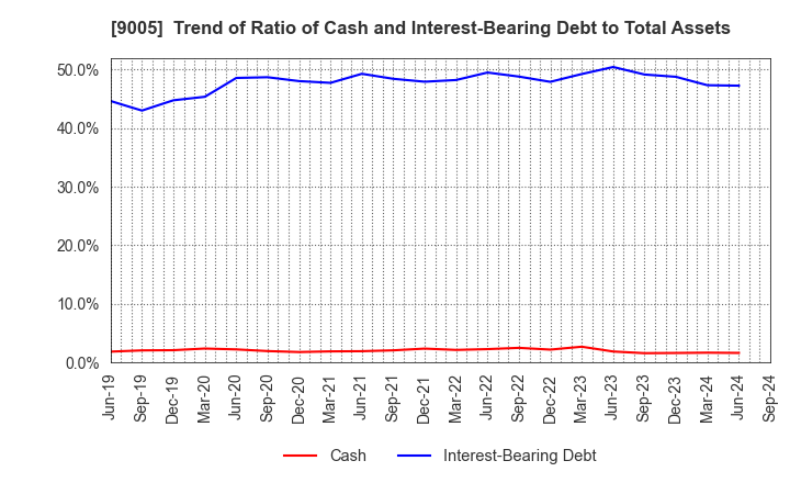 9005 TOKYU CORPORATION: Trend of Ratio of Cash and Interest-Bearing Debt to Total Assets