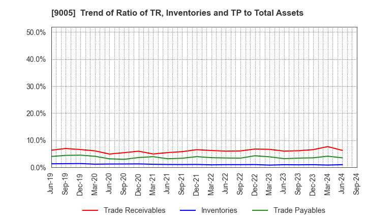 9005 TOKYU CORPORATION: Trend of Ratio of TR, Inventories and TP to Total Assets