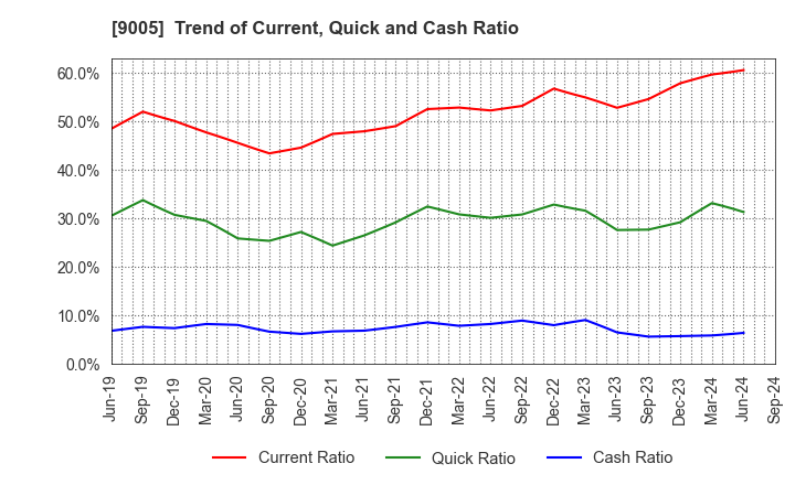 9005 TOKYU CORPORATION: Trend of Current, Quick and Cash Ratio