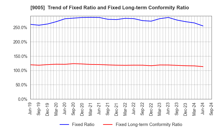 9005 TOKYU CORPORATION: Trend of Fixed Ratio and Fixed Long-term Conformity Ratio