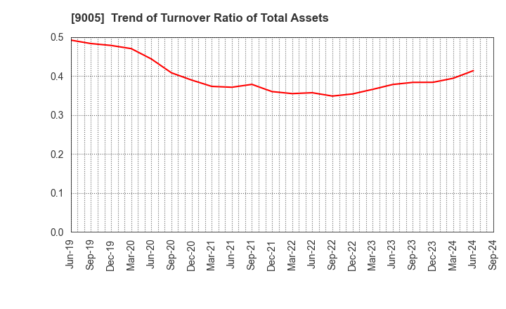 9005 TOKYU CORPORATION: Trend of Turnover Ratio of Total Assets