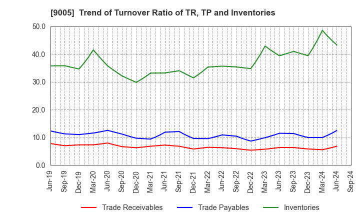 9005 TOKYU CORPORATION: Trend of Turnover Ratio of TR, TP and Inventories