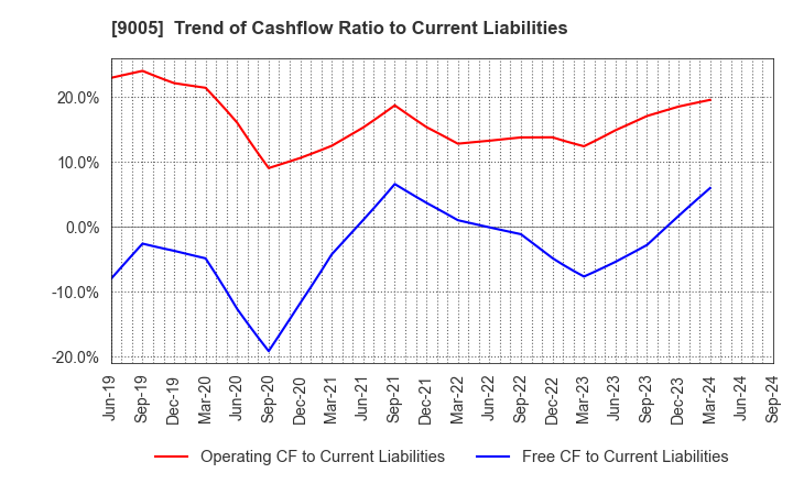 9005 TOKYU CORPORATION: Trend of Cashflow Ratio to Current Liabilities