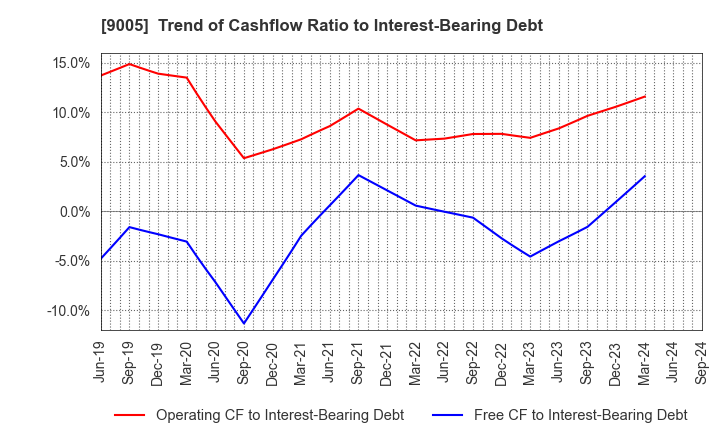 9005 TOKYU CORPORATION: Trend of Cashflow Ratio to Interest-Bearing Debt