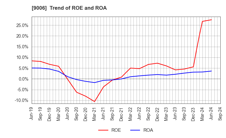 9006 Keikyu Corporation: Trend of ROE and ROA