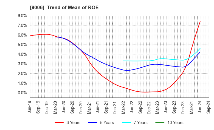 9006 Keikyu Corporation: Trend of Mean of ROE