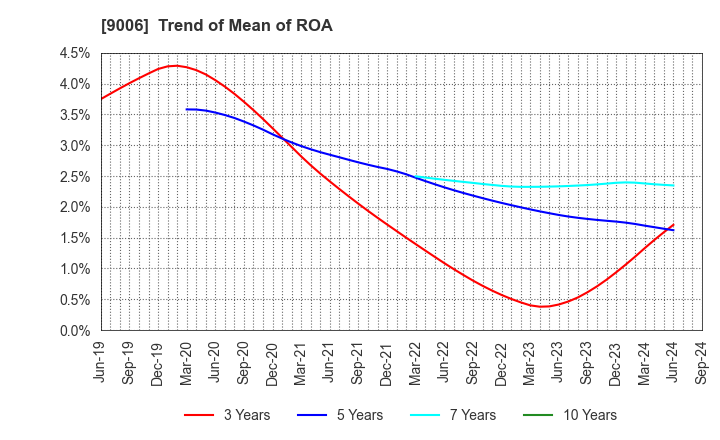 9006 Keikyu Corporation: Trend of Mean of ROA