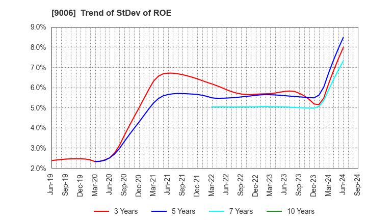 9006 Keikyu Corporation: Trend of StDev of ROE