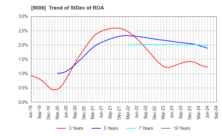 9006 Keikyu Corporation: Trend of StDev of ROA