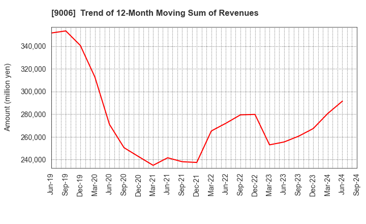 9006 Keikyu Corporation: Trend of 12-Month Moving Sum of Revenues