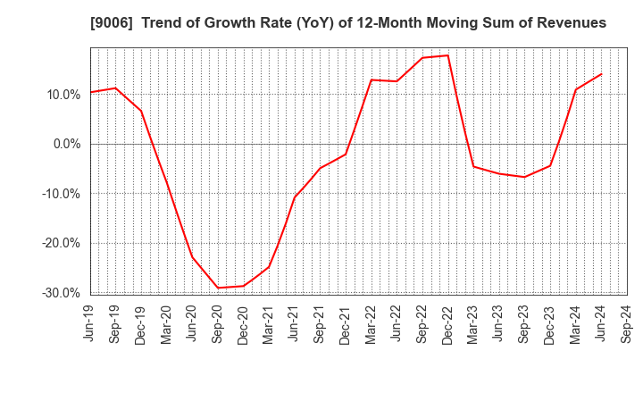 9006 Keikyu Corporation: Trend of Growth Rate (YoY) of 12-Month Moving Sum of Revenues