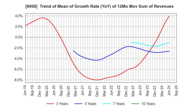 9006 Keikyu Corporation: Trend of Mean of Growth Rate (YoY) of 12Mo Mov Sum of Revenues