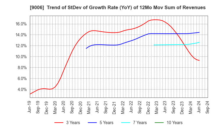 9006 Keikyu Corporation: Trend of StDev of Growth Rate (YoY) of 12Mo Mov Sum of Revenues