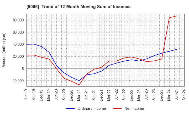 9006 Keikyu Corporation: Trend of 12-Month Moving Sum of Incomes